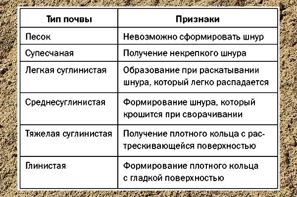 Визначити тип ґрунту