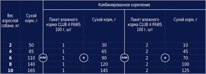 Суточные нормы кормления собак Суточные нормы кормления собак