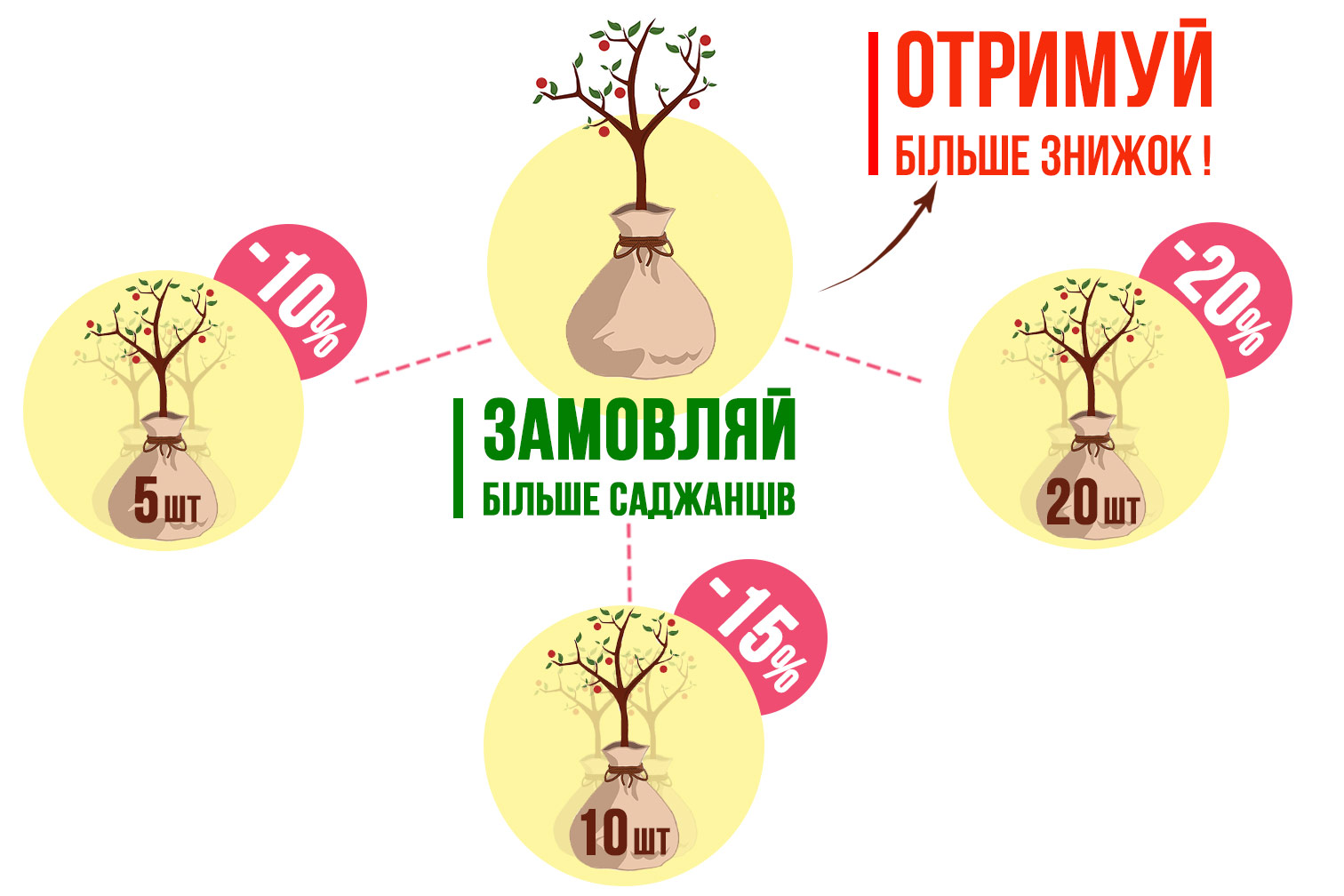 Оптові знижки на плодові дерева
