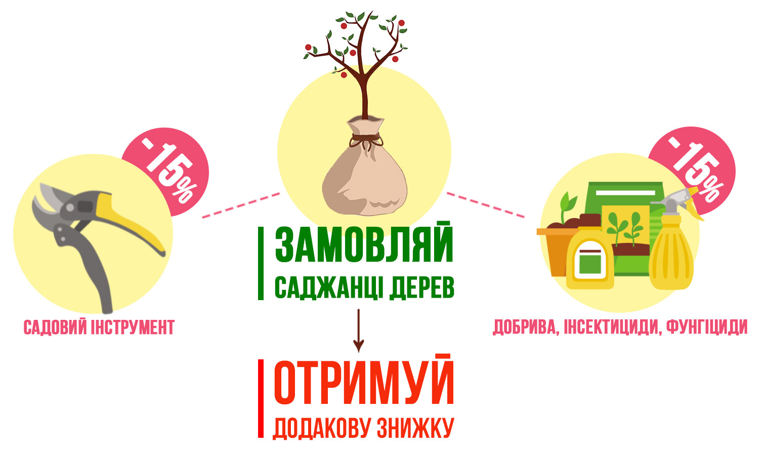 Знижки при купівлі плодових дерев